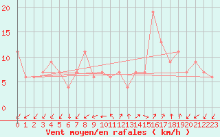 Courbe de la force du vent pour Lerida (Esp)