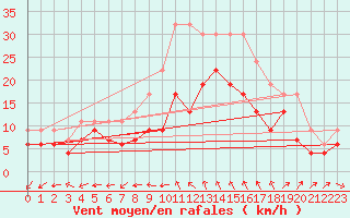 Courbe de la force du vent pour Plymouth (UK)