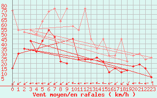 Courbe de la force du vent pour Les Diablerets