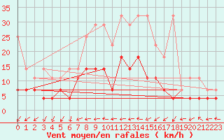 Courbe de la force du vent pour Oehringen