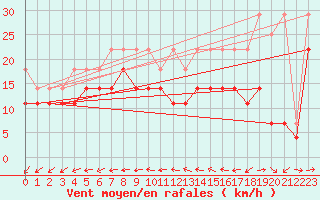 Courbe de la force du vent pour Coburg