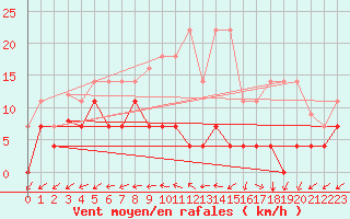 Courbe de la force du vent pour Padrn