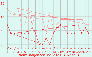 Courbe de la force du vent pour Robbia