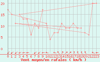 Courbe de la force du vent pour Ponza