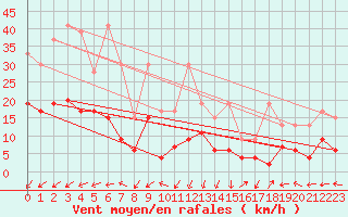 Courbe de la force du vent pour Altenrhein