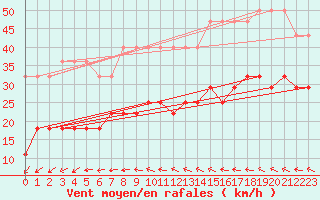 Courbe de la force du vent pour Ruhnu