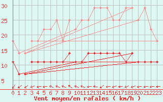 Courbe de la force du vent pour Essen