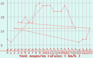 Courbe de la force du vent pour Milford Haven