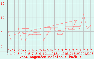 Courbe de la force du vent pour Kenley