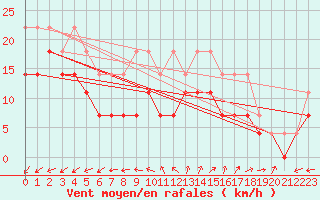 Courbe de la force du vent pour Dragsf Jard Vano