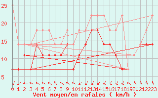 Courbe de la force du vent pour Zeebrugge