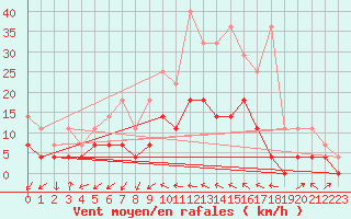 Courbe de la force du vent pour Offenbach Wetterpar