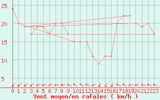 Courbe de la force du vent pour Roemoe