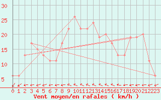 Courbe de la force du vent pour Trieste