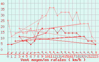 Courbe de la force du vent pour Wuerzburg