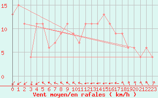 Courbe de la force du vent pour Inverbervie