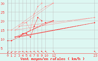 Courbe de la force du vent pour Leeds Bradford