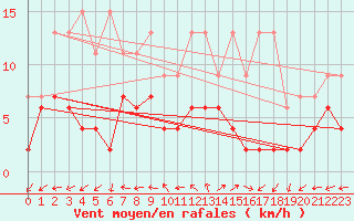 Courbe de la force du vent pour Gersau