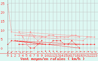 Courbe de la force du vent pour Neuchatel (Sw)