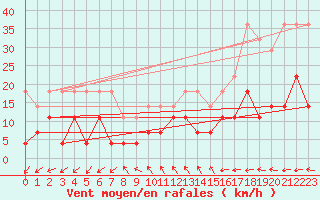 Courbe de la force du vent pour Moldova Veche