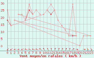 Courbe de la force du vent pour Lista Fyr
