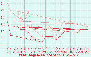 Courbe de la force du vent pour Shaffhausen