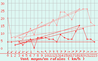Courbe de la force du vent pour Locarno (Sw)