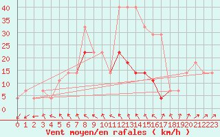 Courbe de la force du vent pour Valke-Maarja