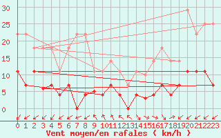 Courbe de la force du vent pour Jaca