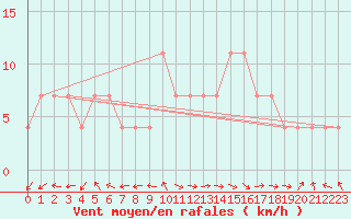Courbe de la force du vent pour Coimbra / Cernache