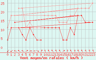 Courbe de la force du vent pour Fokstua Ii