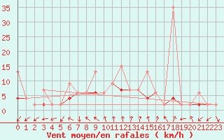 Courbe de la force du vent pour Alanya