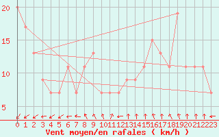 Courbe de la force du vent pour Capo Caccia