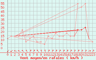 Courbe de la force du vent pour Brunnenkogel/Oetztaler Alpen