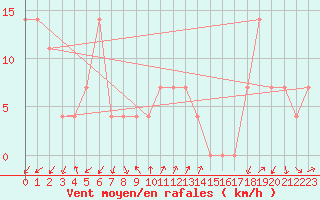 Courbe de la force du vent pour Rauris