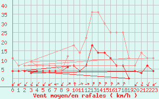 Courbe de la force du vent pour Sigenza