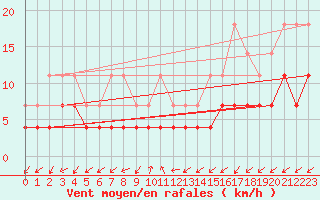 Courbe de la force du vent pour Oravita