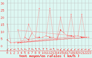 Courbe de la force du vent pour Istanbul Bolge