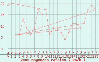 Courbe de la force du vent pour Pian Rosa (It)
