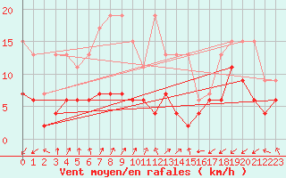 Courbe de la force du vent pour Sattel-Aegeri (Sw)