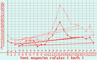 Courbe de la force du vent pour Orkdal Thamshamm