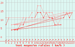 Courbe de la force du vent pour Russaro
