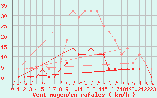 Courbe de la force du vent pour Crnomelj