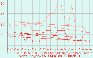 Courbe de la force du vent pour Evolene / Villa