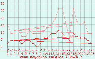 Courbe de la force du vent pour Evolene / Villa