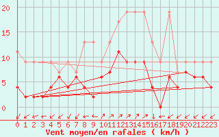 Courbe de la force du vent pour Robbia