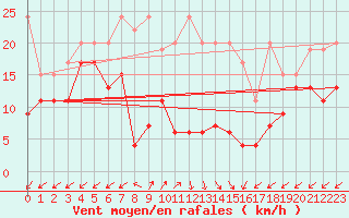 Courbe de la force du vent pour Sattel-Aegeri (Sw)