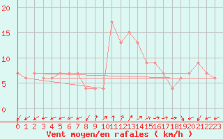 Courbe de la force du vent pour Pembrey Sands