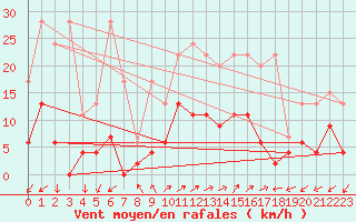 Courbe de la force du vent pour Vicosoprano
