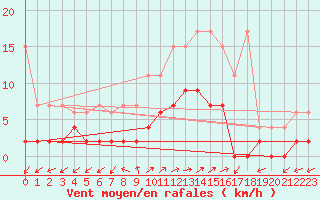Courbe de la force du vent pour Vicosoprano